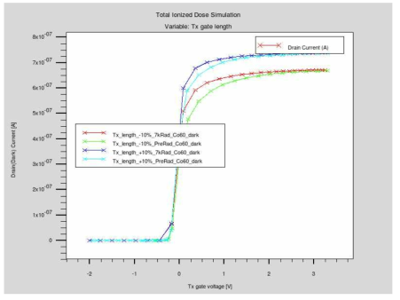 Tx 트랜지스터 길이 변화에 따른 TID 시뮬레이션 결과