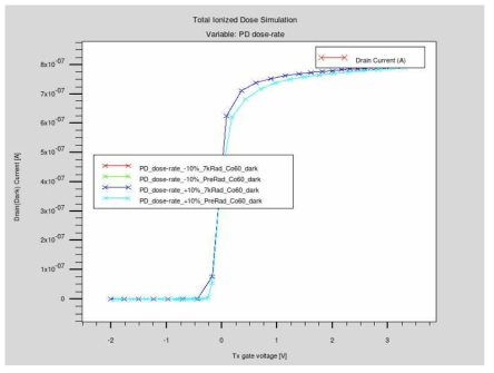 포토다이오드 영역의 도핑 농도에 따른 TID 시뮬레이션 결과