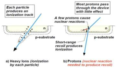 Proton과 중이온의 실리콘 통과에 대한 설명