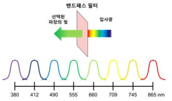 각 밴드패스 필터의 중심주파수 및 동작