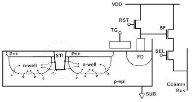 STI 계면에서 생성된 암전류 소스