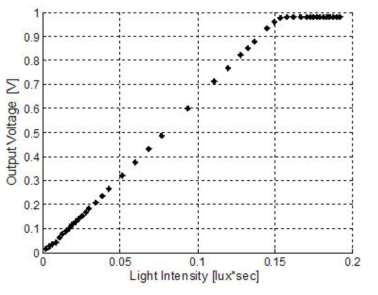 빛의 세기 대비 검출기 출력 전압