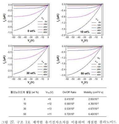 구조 1로 제작한 유기전자소자를 이용하여 개질한 폴라노이드 계열 물질의 함량비에 따른 전류-전압 (I-V) 특성 및 증폭 곡 선 및 특성 요약 표.