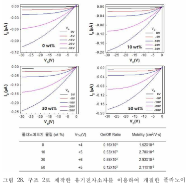 구조 2로 제작한 유기전자소자를 이용하여 개질한 폴라노이드계열 물질의 함량비에 따른 전류-전압 (I-V) 특성 및 증폭 곡선 및 특성 요약 표.