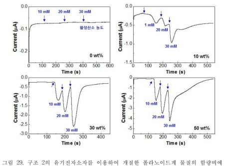 구조 2의 유기전자소자를 이용하여 개질한 폴라노이드계 물질의 함량비에 따른 유기전자소자에서의 활성산소 검출 그래프.