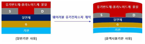 활성산소 검출용 웨어러블 유기전자소자 구조