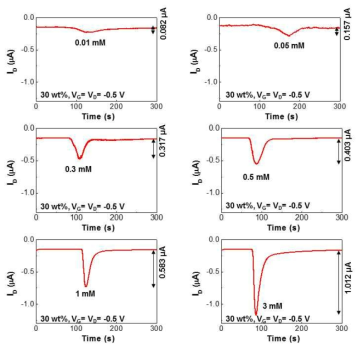 최적 조건 (함량비: 30 wt%, 신호증폭 조건: 0.5 V)에서 제작한 유기전자소자의 활성산소 농도에 따른 안정성 결과.