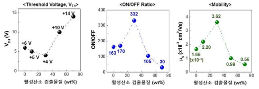 웨어러블 유기전자소자의 Threshold voltage (VTH), On/Off ratio, Mobility 특성.