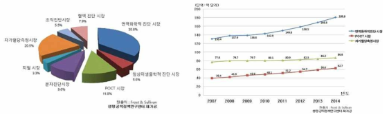 질병 진단시장의 다양성과 규모