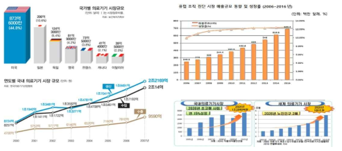 국가별 의료기기 시장규모 및 국내 의료기기시장 규모