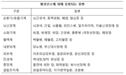 활성산소에 의해 유발되는 질병 요약 표