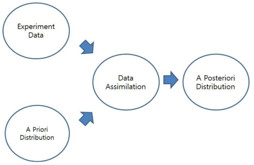 Data Assimilation 방법론의 개념도