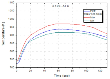 XX09 ATC 온도 분포(1D Priori)
