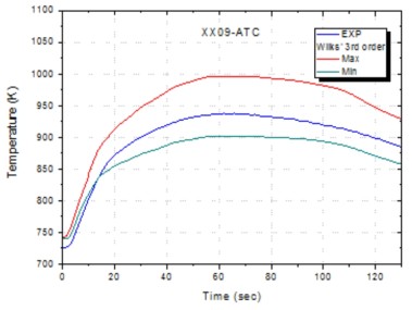 XX09 ATC 온도 분포(1D Posteriori)