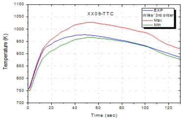 XX09 TTC 온도 분포(3D priori)