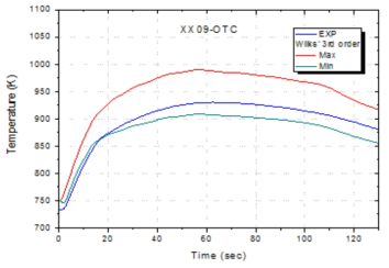 XX09 OTC 온도 분포(3D posteriori)