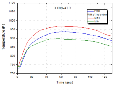 XX09 ATC 온도 분포(3D posteriori)