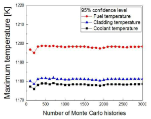 Trends of 95% upper limit of FOM during Monte Carlo histories of ULOF accident