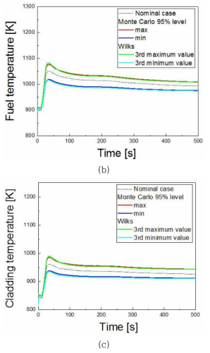 Comparison of FOM distribution between nominal case and uncertainty quantification methods of ULOF accident
