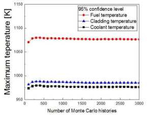 Trends of 95% upper limit of FOM during Monte Carlo histories of UTOP accident