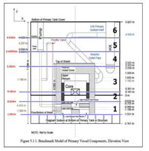 EBR-II 1차 계통 용기의 주요 컴포 넌트 높이에 따른 위치 도면