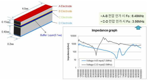 버퍼층 적용 적층 구조에서의 임피던스 계산 결과