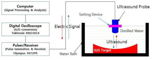 Evaluation system for waveform analysis