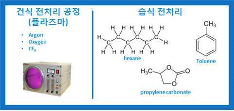 건식 전처리(플라즈마), 습식 전처리 (hexane, toluene, propylene) 개념도