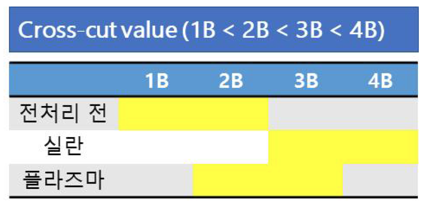 전처리 공정별 cross-cut value 비교