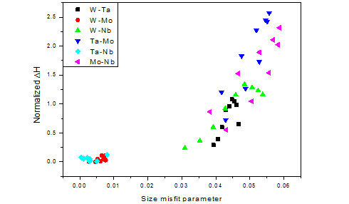 BCC 이원계 합금의 Size misfit parameter와 Normalized delta hardness의 상관관계.