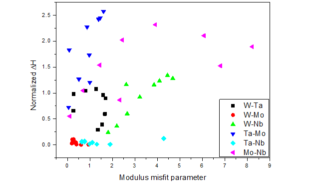 각 BCC 이원계 합금의 Size misfit parameter와 Normalized delta hardness의 상관관계.