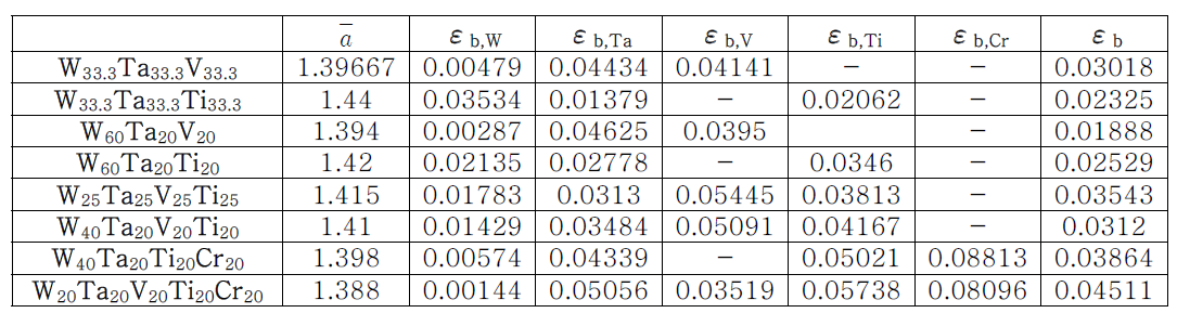 각 텅스텐계 다성분 합금의 평균 원자 크기와 원소별 및 전체 size misfit parameter.