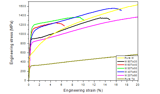 W-Ta 이원계 합금의 조성에 따른 상온 압축 곡선.