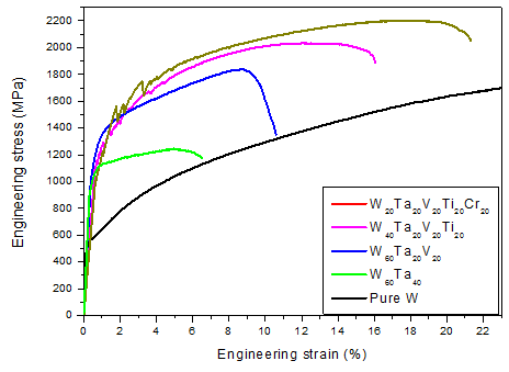 각 텅스텐계 다성분 합금의 상온 압축 곡선.