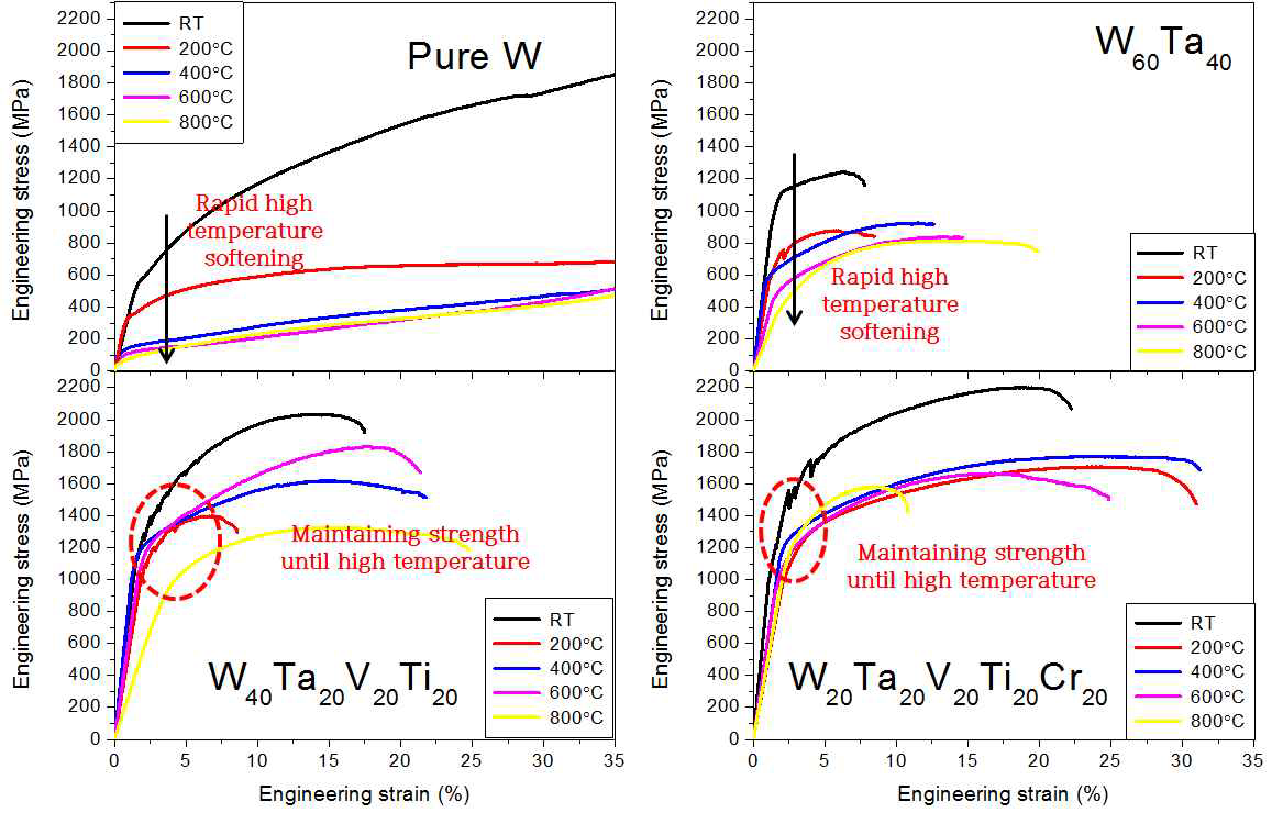 각 텅스텐계 다성분 합금의 고온 압축 곡선 결과.