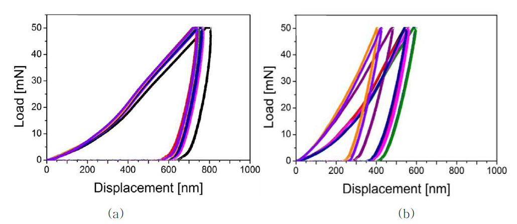나노압입시험으로 얻어진 압입하중-변위곡선
