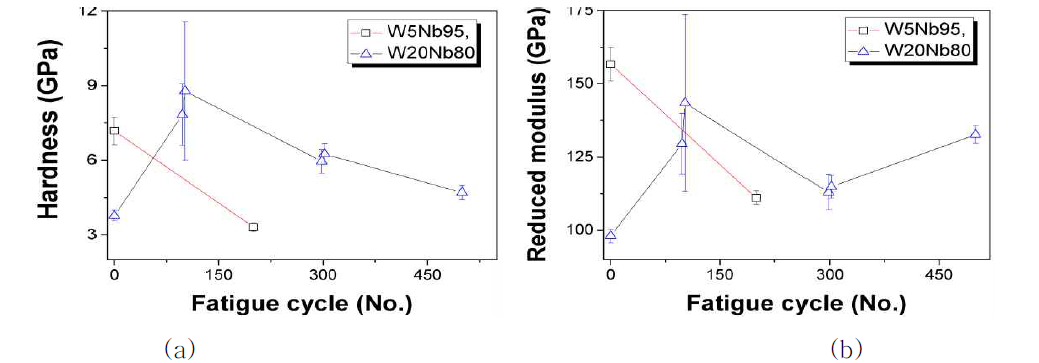 열피로 싸이클 전후의 미세조직에 대응하는 나노경도 및 환산탄성계수의 변화.
