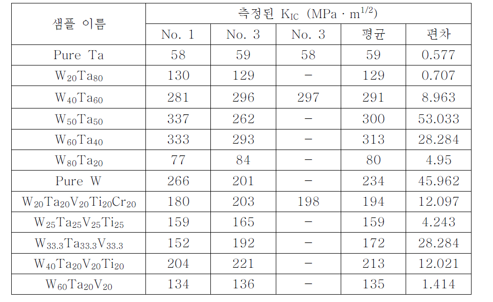 하중변위곡선을 통해 얻은 KIC.