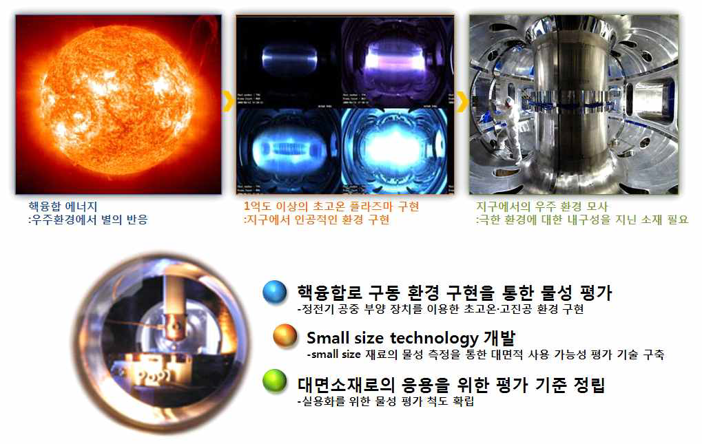 정전기 공중 부양 장치를 이용한 물성 측정 기술 정립의 필요성.