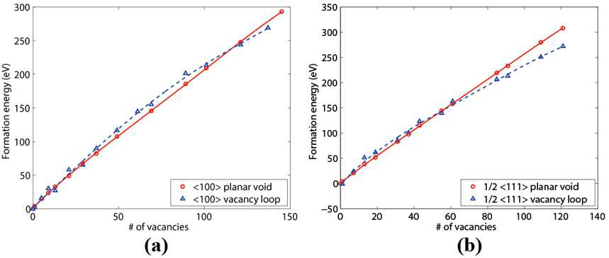 벌크 시스템에서 (a) b = 〈100〉, (b) b = 1/2〈111〉인 planar void 및 vacancy loop의 형성 에너지 그래프.