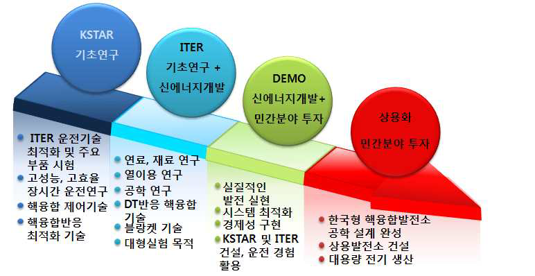 핵융합 상용로의 실용화, 사업화 방향을 도식화한 value chain.