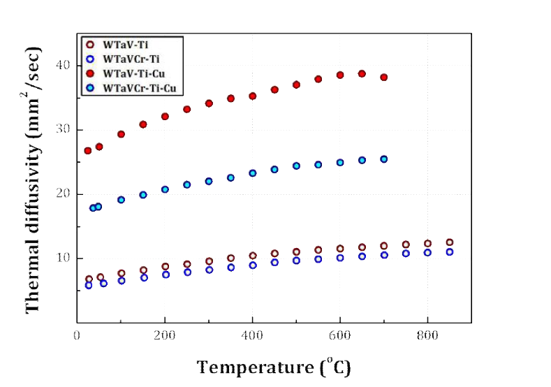 모합금 및 복합재의 온도에 따른 열확산 계수.