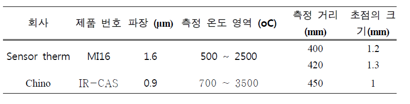 본 연구에서 사용된 pyrometer.