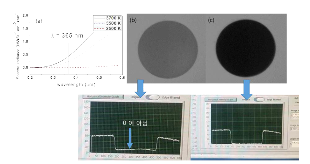 초고온에서의 온도에 따른 빛의 강도를 나타내는 플랑크 곡선, (a) 및 실제 시료 경계의 이미지, (b) Ta melting (= 3293 K), (c) Room temperature.
