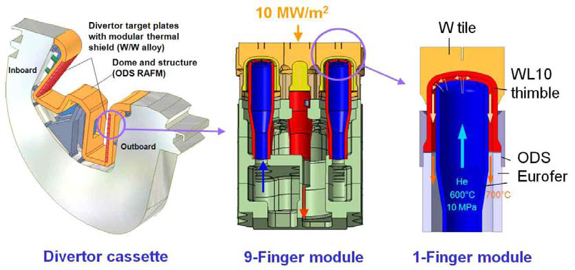 Finger module을 사용하는 핵융합로 He-cooled type 디버터의 내부 구조.