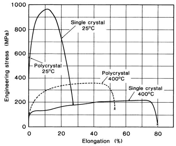 다결정 및 단결정 텅스텐의 온도에 따른 인장 곡선의 변화.