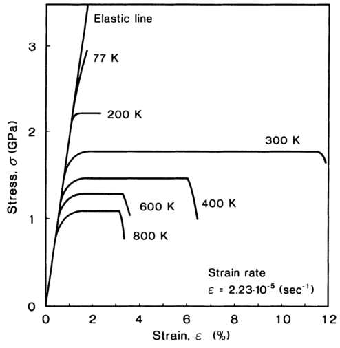 온도에 따른 텅스텐의 stress-strain 곡선.