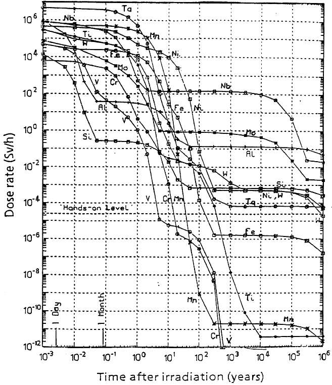 각 원소의 시간에 따른 dose rate 변화.
