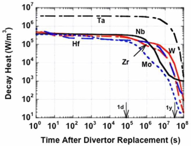 시간에 따른 원소 별 Decay-heat 변화.