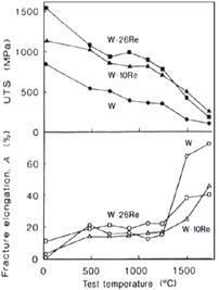 온도에 따른 W-Re 합금의 파괴 강도와 파괴 연신.